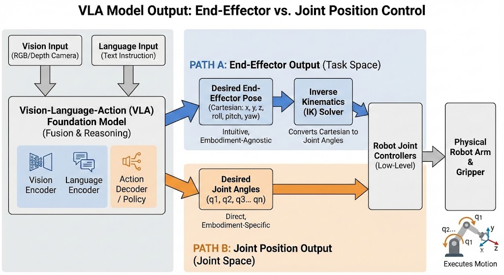 End-effector poses versus joint-space actions