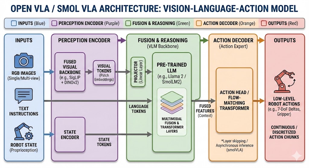 SmolVLA Architecture